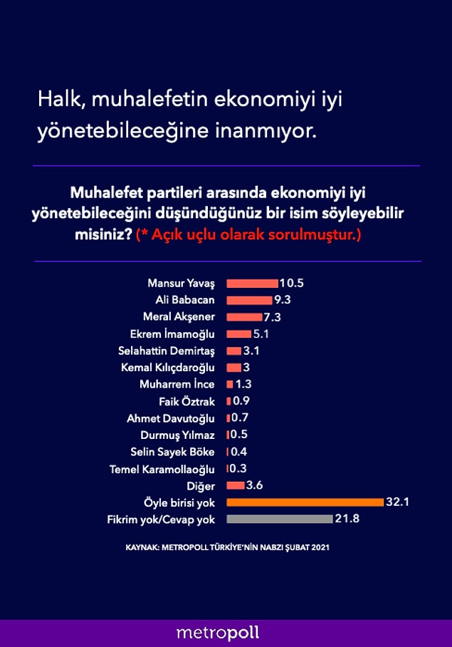 Halkın muhalefet partileri arasında ekonomiyi en iyi yönetebileceğini düşündükleri isim Mansur Yavaş oldu.