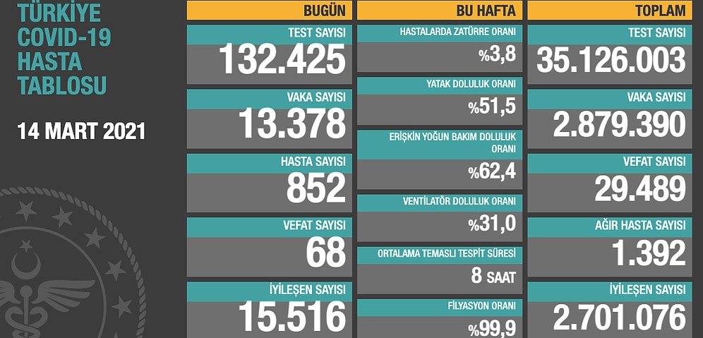 Koronavirüs Türkiye: Vaka Sayısı 3 Milyona, Ölü Sayısı 30 Bine Yaklaştı...