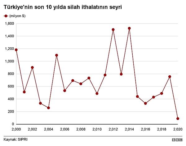 SIPRI ayrıca Türkiye'nin silah üretimini artırdığını ve ithalata bağımlılığını azalttığını vurguladı. 👇