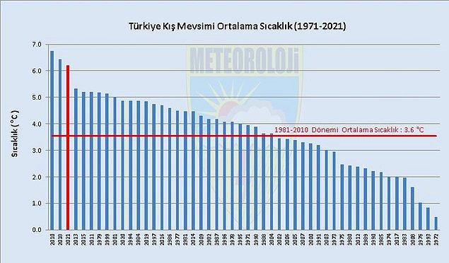 Türkiye'de en sıcak kış mevsimi 2010'da kaydedildi. Bu kış, Türkiye'de 1971'den sonra en sıcak 3. kış mevsimi olarak ölçüldü.