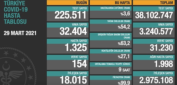 Bugün toplam 225 bin 511 test yapıldı. Semptom gösteren bin 325 kişiyle birlikte toplam 32 bin 404 yeni vaka tespit edildi.