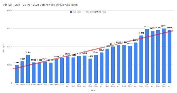 Açıklanan son verilerin ardından günlük vaka sayısında bir eşik daha aşıldı.