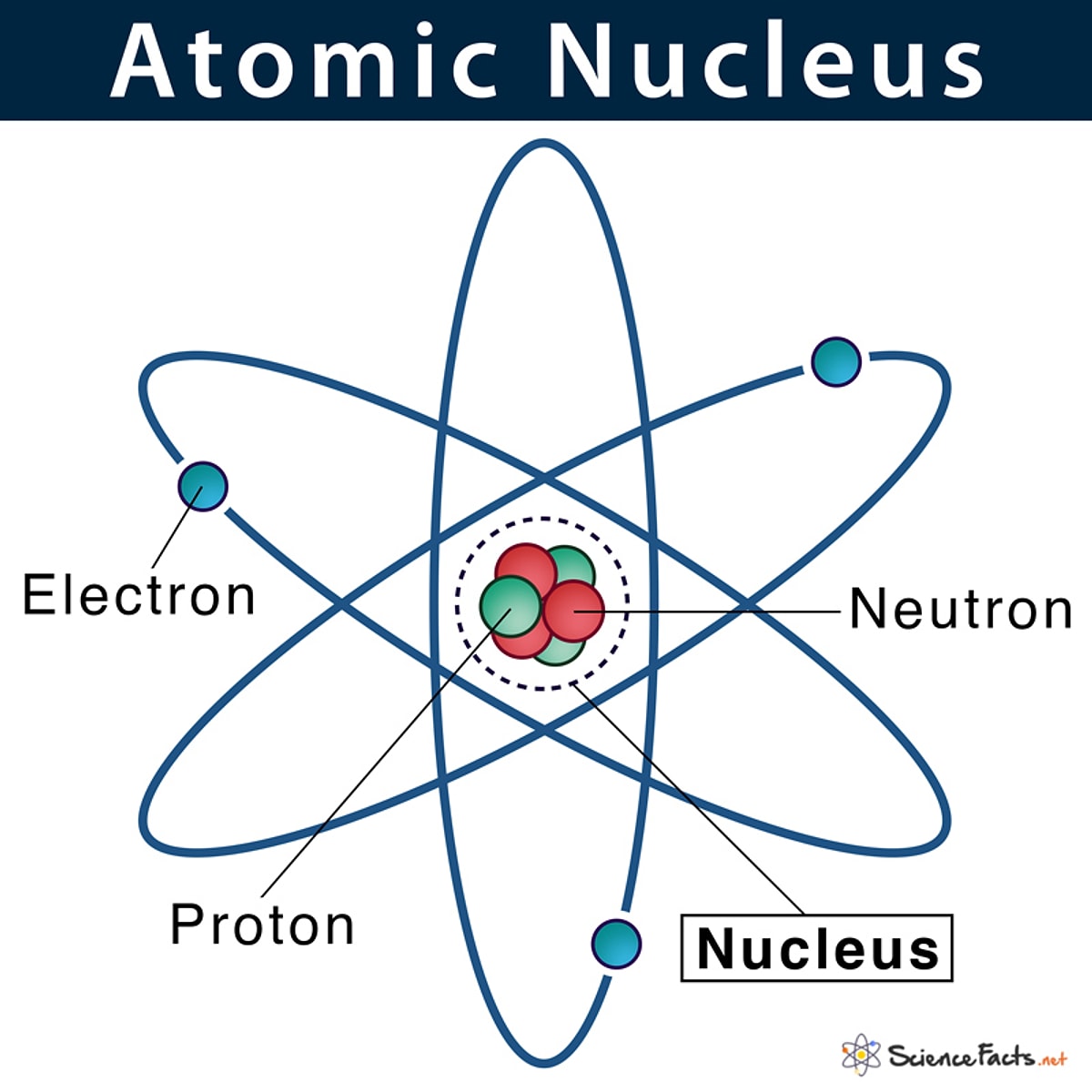 Electron. Atom diagram. What is an Atom. Atoms Nucleus Proton Electrons. The Proton in Atom.