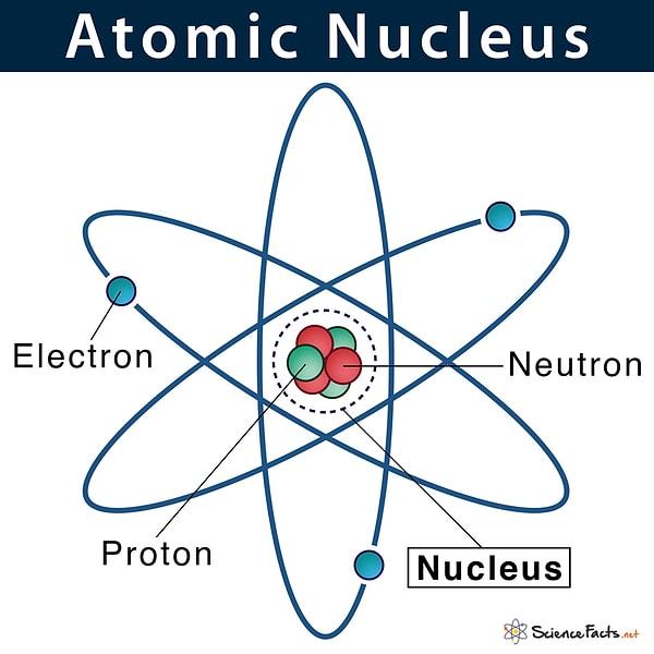 1. Maddeyi meydana getiren unsurlar neler diye bakıldığında maddenin atomdan meydana geldiğini bilmekle birlikte atomunda proton, nötron ve elektrondan meydana geldiğini biliyoruz. Proton ve nötron neyden oluşmuş diye bakıldığında bu sefer karşımıza kuarklar çıkar.