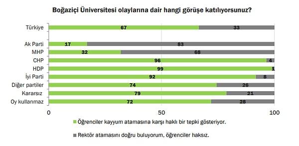 Her 5 AKP’liden 1’i öğrencileri haklı buluyor