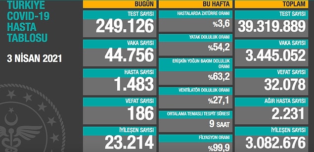 Sizin de fark ettiğiniz gibi özellikle son haftalarda koronavirüs kontrolden çıktı. Bu kontrolden çıkış ne yazık ki 7'den 70'e bütün vatandaşlarımızı da mağdur ediyor.