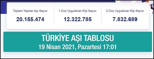 Türkiye'de aşılamada son rakamlar 👇