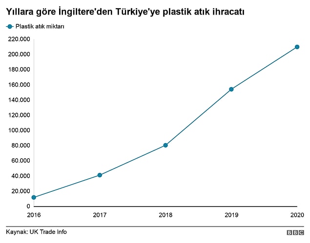 Raporda Türkiye'nin Avrupa'nın en büyük plastik atık çöp ithalatçısı olabileceği yönünde uyarılarda bulunuldu.