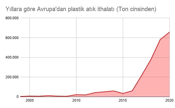 2017 yılından bu yana plastik atık ithalatında ilk sırada olan Türkiye'de Greenpeace ekibinin Kasım 2020’de Adana’da çektiği görüntüler, ithal edilen plastiklerin bir kısmının doğaya atıldığını ya da yakıldığını gözler önüne sermişti.