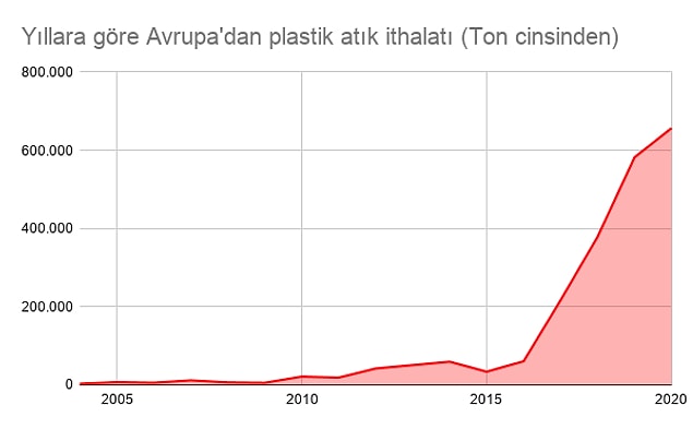 2017 yılından bu yana plastik atık ithalatında ilk sırada olan Türkiye'de Greenpeace ekibinin Kasım 2020’de Adana’da çektiği görüntüler, ithal edilen plastiklerin bir kısmının doğaya atıldığını ya da yakıldığını gözler önüne sermişti.