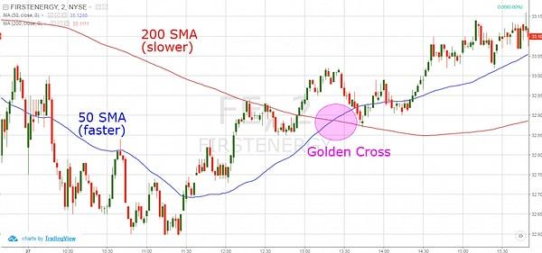 ''Altın Kesişim'' anlamına gelen Golden Cross piyasalar için uzun vadeli dönemde yükseliş trendinin sinyalini veren durumlarda kullanılan bir terimdir.