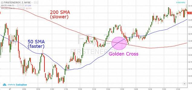 ''Altın Kesişim'' anlamına gelen Golden Cross piyasalar için uzun vadeli dönemde yükseliş trendinin sinyalini veren durumlarda kullanılan bir terimdir.