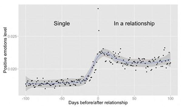 Araştırmaya göre çiftler ilişki durumlarını “ilişkisi var” olarak güncelledikten sonra birbirleriyle olan iletişimleri zamanla azalıyor.