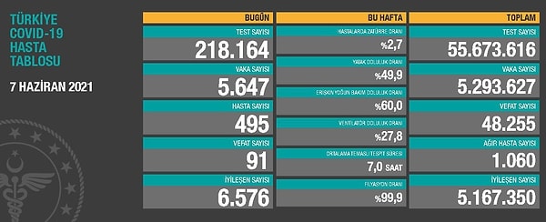 Dünkü vaka sayısı 5 bin 647'ydi 👇