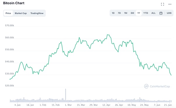 Bitcoin, en son 2020'nin Aralık ayının son günlerinde 29 binli seviyeleri geçmiş ve 64 bin dolarlık tarihi zirvesini görmüştü.