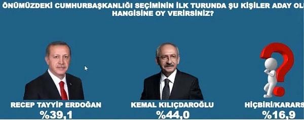CHP Genel Başkanı Kemal Kılıçdaroğlu ile olan yarışında ise Erdoğan yüzde 39,1 oy alırken Kılıçdaroğlu'nun oy oranı yüzde 44,0 olarak belirlendi.