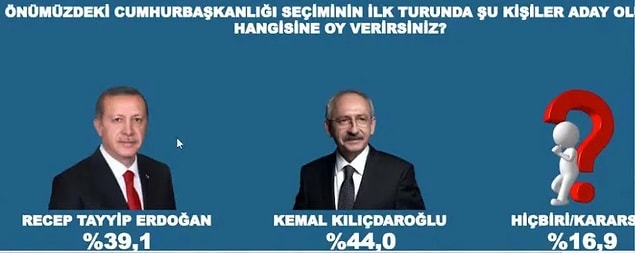 CHP Genel Başkanı Kemal Kılıçdaroğlu ile olan yarışında ise Erdoğan yüzde 39,1 oy alırken Kılıçdaroğlu'nun oy oranı yüzde 44,0 olarak belirlendi.