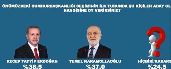 Erdoğan ve Saadet Partisi Genel Başkanı Temel Karamollaoğlu'nun yarışında Erdoğan yüzde 38,5, Karamollaoğlu yüzde 37 oy oranına sahip oldu.