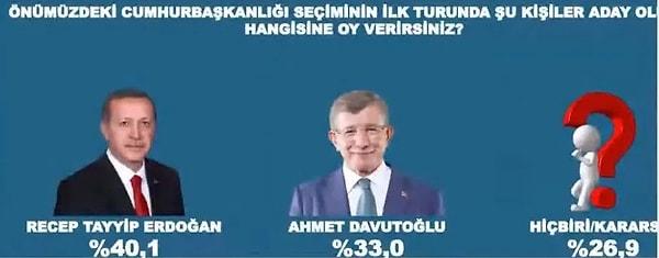 Gelecek Partisi Genel Başkanı Ahmet Davutoğlu ise yüzde 33 oy oranına ulaşırken Erdoğan yüzde 40,1 oy aldı.