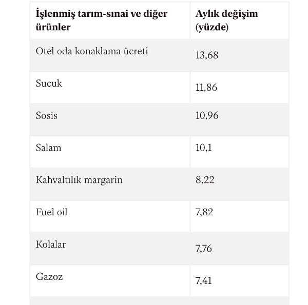 İşlenmiş tarım-sınai ve diğer ürünlerdeki değişimler 📌