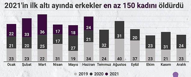 2021'in ilk altı ayında erkekler, 150 kadını öldürdü