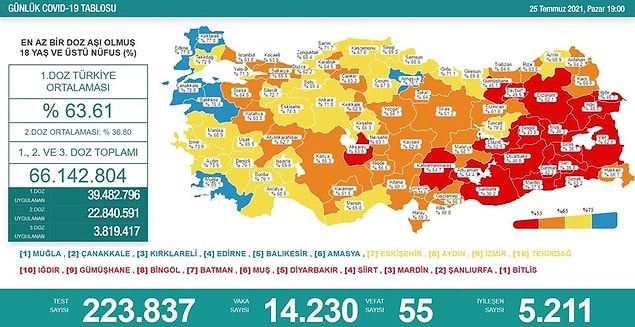 Sağlık Bakanı Fahrettin Koca, vaka tablosunu paylaştığı tweette vatandaşlara aşı çağrısında bulundu.