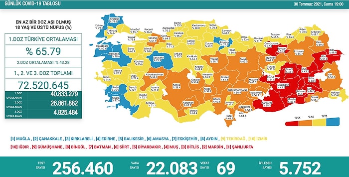 Günün Tablosu: 69 Can Kaybı, 22 Bin Yeni Vaka