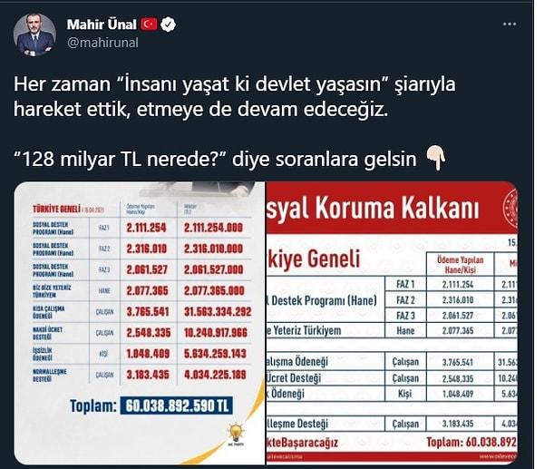 12. AKP Grup Başkan Vekili Mahir Ünal'ın "128 milyar dolar nerede?" sorusuna cevap olarak paylaştığı tablo böyleydi. Ne var ki, dolar kurunu TL ile karıştırması ciddi bir hesap hatasına sebep olunca paylaşımı sildi.