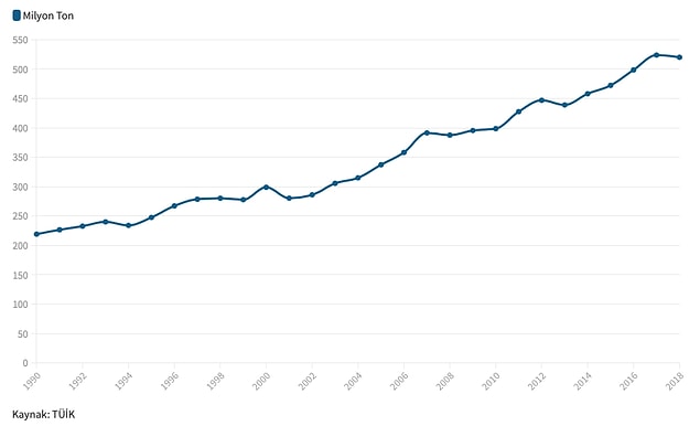 Türkiye'nin buradaki payını anlamak için 1990'da 2018'e dek sera gazı emisyonlarının grafiğine bakmak yeterli.