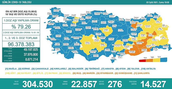 Günün Tablosu: 276 Kişi Daha Hayatını Kaybetti...