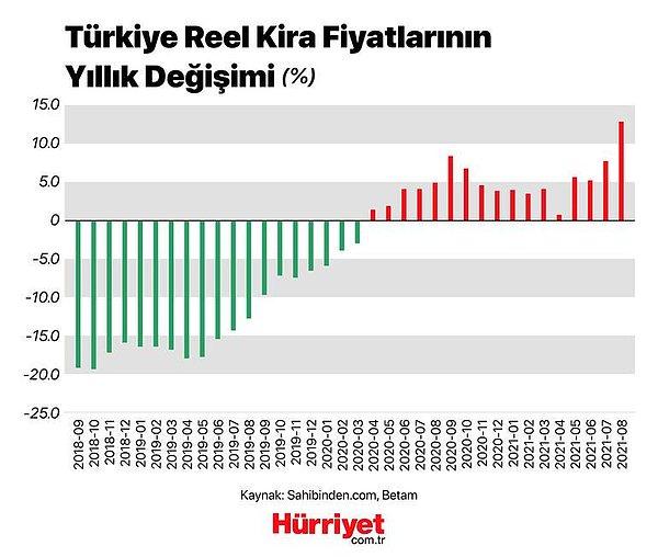 Türkiye'de kira fiyatlarının yıllık değişimi ise şöyle 👇