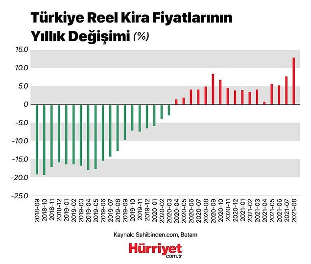 Türkiye'de kira fiyatlarının yıllık değişimi ise şöyle 👇