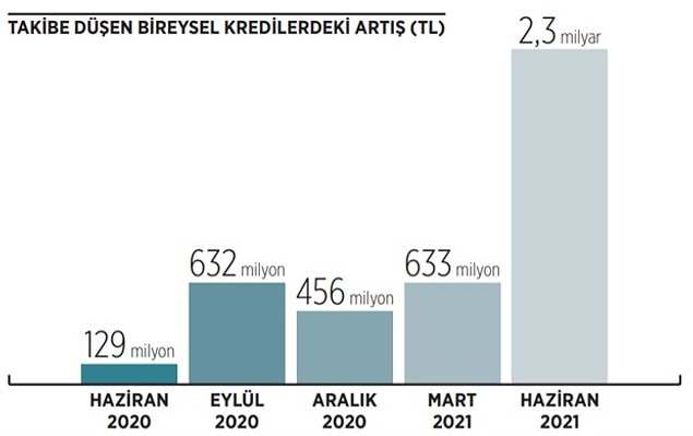 Milyarlık kredi takipte