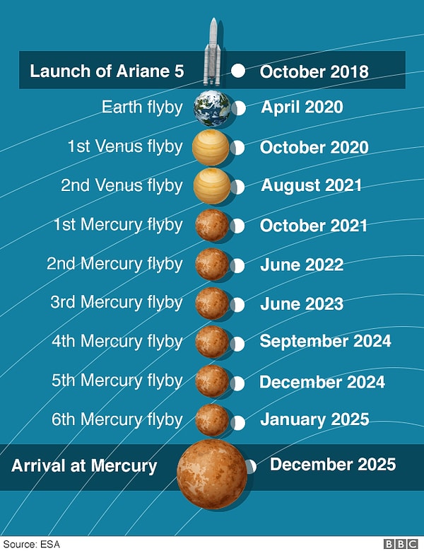2025’te de Merkür’ün yörüngesine girecek