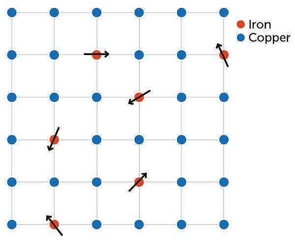 Örneğin, bakır atomlarından oluşan kafesteki (mavi) demir atomları (kırmızı) ne yöne gideceği konusunda karar veremeyen spinlere (ok) sahiptir.