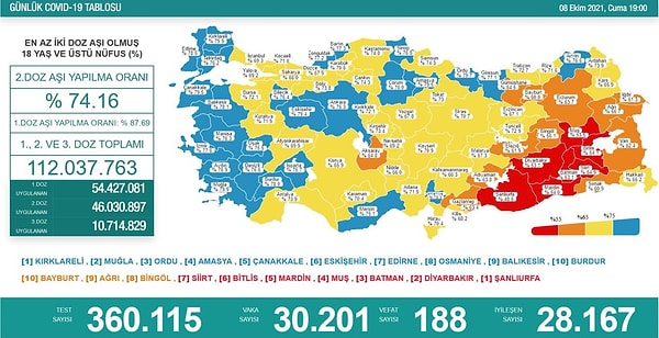 Aşılamanın en yüksek olduğu iller: Kırklareli, Muğla, Ordu, Amasya, Çanakkale, Eskişehir, Osmaniye, Balıkesir ve Burdur