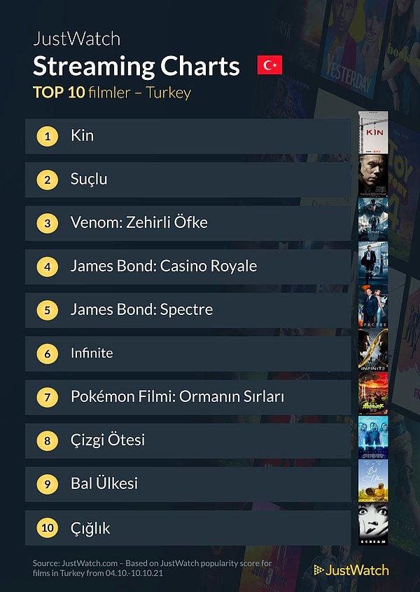 Dizilerin yanı sıra Türkiye'de en çok izlenen filmleri de sıralayan JustWatch, bu listesinde ilk sırayı Netflix Türkiye yapımı 'Kin'e verdi.