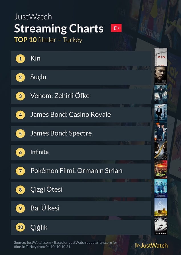 Dizilerin yanı sıra Türkiye'de en çok izlenen filmleri de sıralayan JustWatch, bu listesinde ilk sırayı Netflix Türkiye yapımı 'Kin'e verdi.