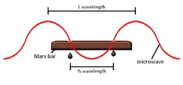 6. Unutmadan hani az önce erimiş noktaları ölçmüştünüz ya, bu ölçümün sonucu size yarım dalga boyu verir. Yani 1 dalga boyu için ölçümü iki ile çarpmalısınız.