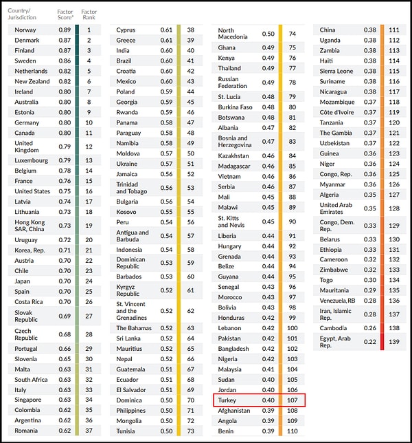 Şeffaflık: Afganistan'ın önünde 107'nci sırada