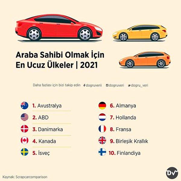 12. Araba sahibi olmak için en ucuz ülkeler, 2021