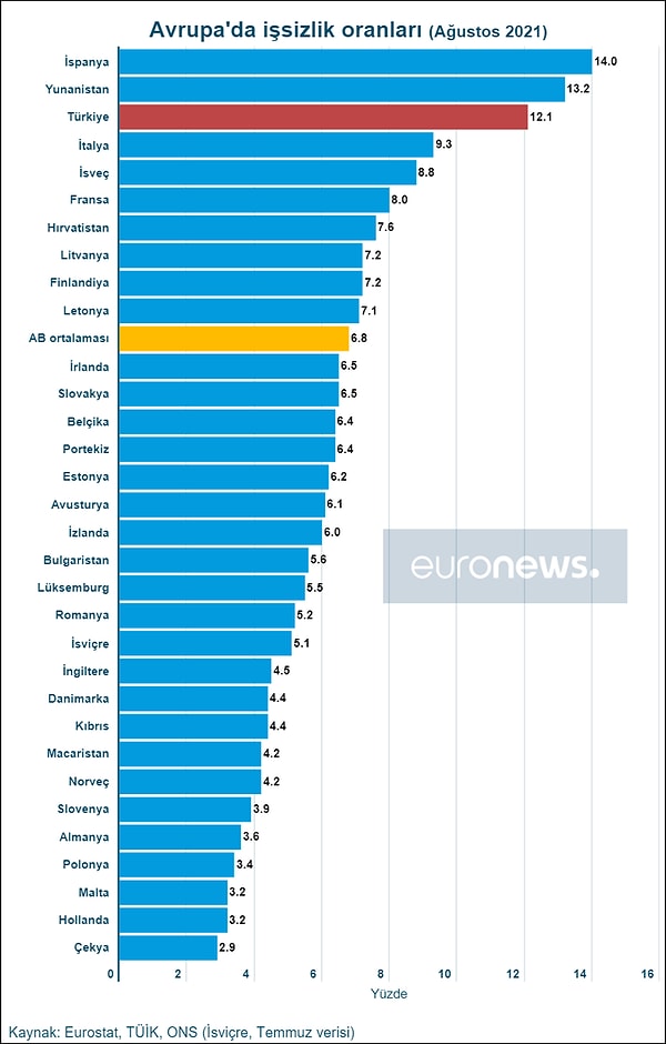 22 ülke AB ortalamasının altında 👇