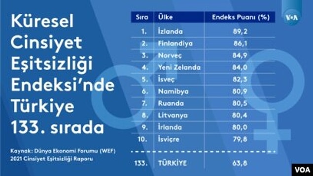 Rapor, cinsiyet farkını 4 kırılımda inceliyor. Politik güçlenme, ekonomik iştirak, eğitim ve sağlık…