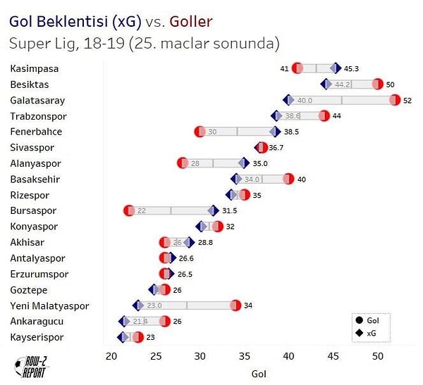 xG gol beklentisi, göründüğü gibi oldukça karmaşık bir sistemdir. Buradaki karmaşıklık, oranın önceki 300.000 şutu analize dahil etmesidir.