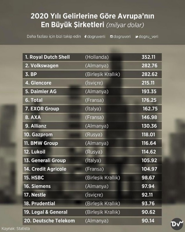 2. 2020 Yılı Gelirlerine Göre Avrupa’nın En Büyük Şirketleri