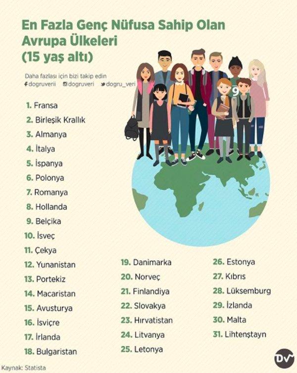 4. En Fazla Genç Nüfusa Sahip olan Avrupa Ülkeleri