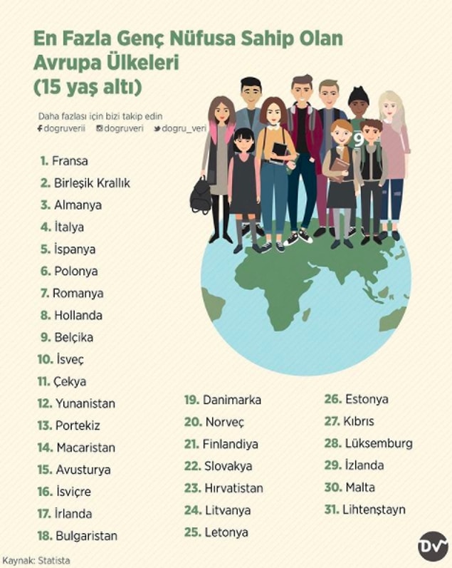 4. En Fazla Genç Nüfusa Sahip olan Avrupa Ülkeleri