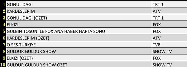 AB’de En Çok İzlenen İlk 10 Yapım