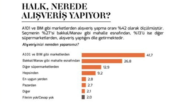 En çok alışveriş yapılan yerler bu zincir marketler