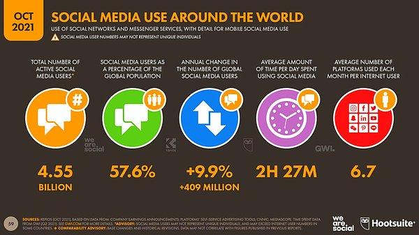 Kullanıcı sayılarının yanı sıra bu kullanıcıların ortalama kaç saatlerini sosyal medyada geçirdikleri de rapora eklendi.